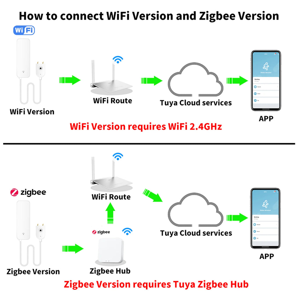 Tuya WiFi Zigbee Smart Water Leak Sensor Liquid Leakage Alarm Devices Overflow Level Detector Flood Protection Support SmartLife